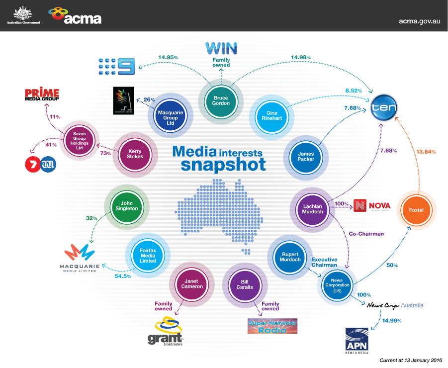 Australian Media Ownership