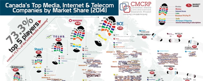 Canada Media Monopoly