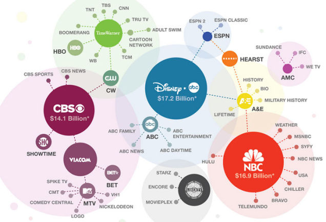 US Media Consolidation