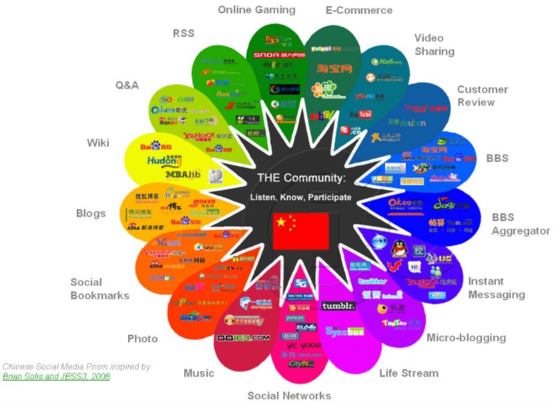 Chinese Social Media Prism